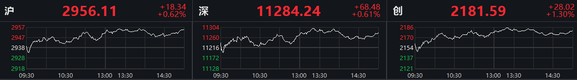 创业板指收涨1.3% 传媒、旅游板块爆发