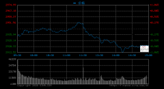 收评：三大股指午后跳水沪指跌0.8% 云游戏板块强