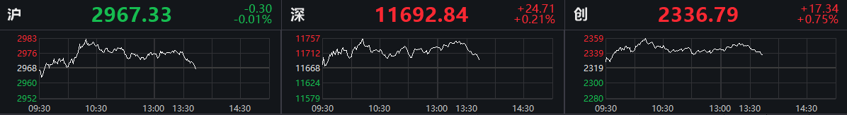 沪指午后翻绿 此前一度涨逾0.5%