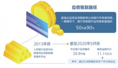 今年融资规模达8000亿 应收账款融资能为小微企业