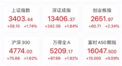 6天大涨400点，A股沸了！