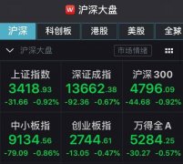 A股低开：沪指跌0.92%，金融股资源股集体走弱