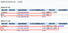 套现高达430亿！马云罕见大举减持阿里股票，释
