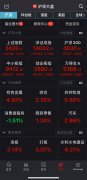 沪指涨超1%创业板指涨近3% 农业、水利板块大涨