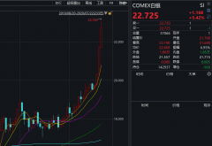 历史性低估？白银涨疯了，4个月狂飙70%。