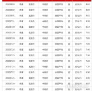一个月反弹69.9%！鸡蛋价格“坐5奔6”一举收复上