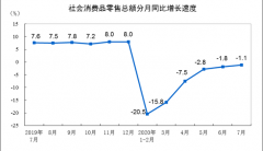 2020年7月份社会消费品零售总额下降1.1%