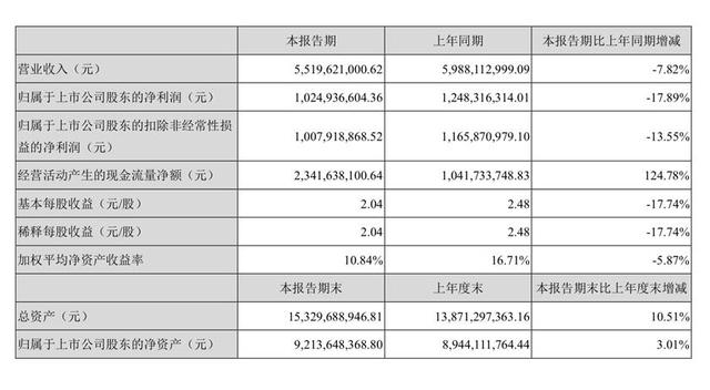 古井贡酒：上半年实现营收55.2亿，净利同比下降17.89%