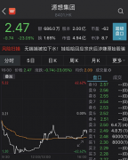 暴涨500%的大牛股，一度暴跌60%！
