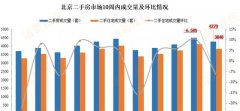 降价潮如星星之火，连北京都扛不住了