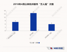 杭州楼市降温：90天仅一次“万人摇”“深圳炒房