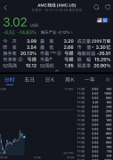200亿扫货的全球最大影院要申请破产？