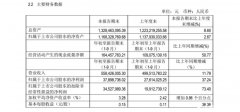 惠泉啤酒2020年前三季度营收5.58亿元 净利润增3