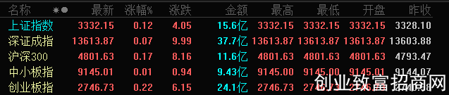 A股三大指数均小幅高开：沪指涨0.12%
