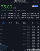 深夜突发：千亿中概股闪崩近30%！半年连遭做空