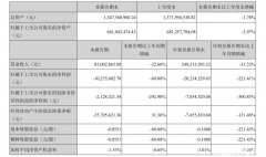 兰州黄河前三季度亏损2021.42万元 同比降221.41%