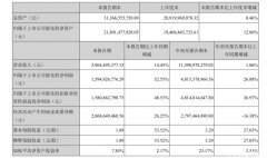 泸州老窖前三季度营收115.99亿元