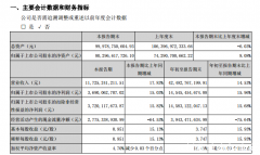 五粮液前三季度实现营收424.93亿元，同比增长1