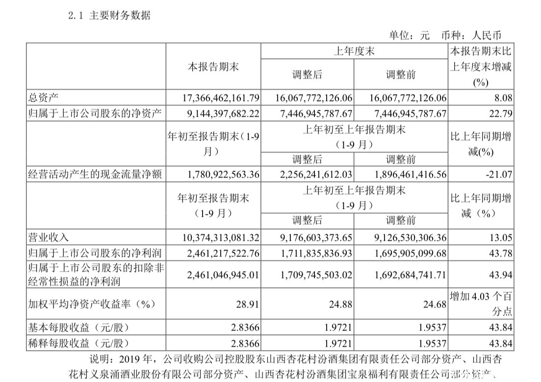 山西汾酒前三季度净利润为24.6亿元，同比增长43.78%
