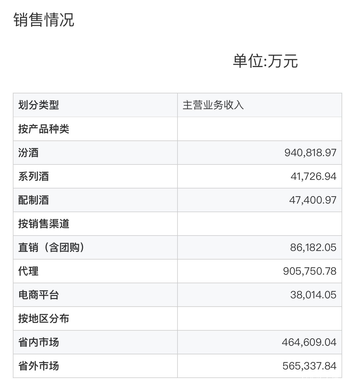 山西汾酒前三季度净利润为24.6亿元，同比增长43.78%