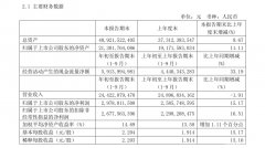 青岛啤酒前三季度净利润29.78亿元，同比增15.17