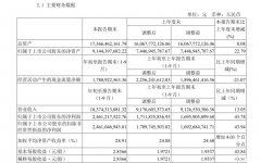 山西汾酒前三季度实现营收103.74亿