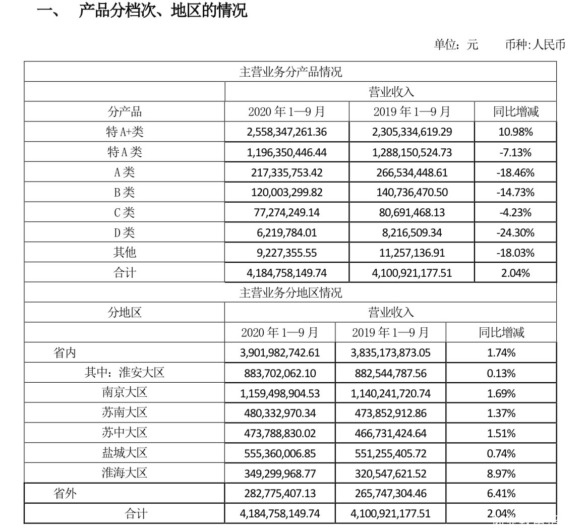 今世缘前三季度营收微增1.96% 特A+类产品收入增长10.98%