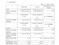 今世缘前三季度营收微增1.96%