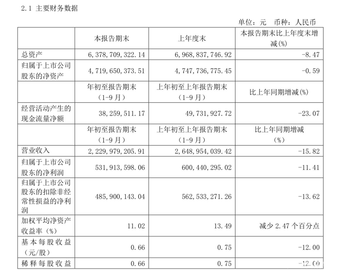 迎驾贡酒前三季度实现营收22.30亿元，同比减少15.82%