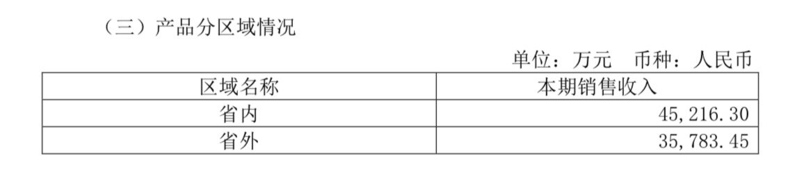 迎驾贡酒前三季度实现营收22.30亿元，同比减少15.82%