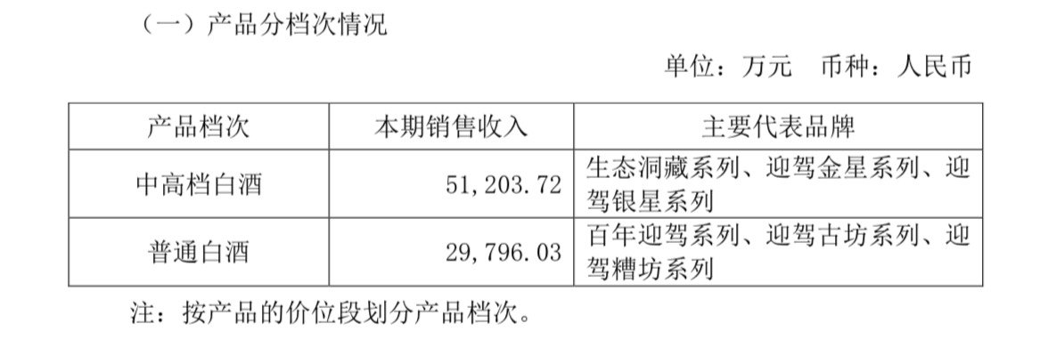 迎驾贡酒前三季度实现营收22.30亿元，同比减少15.82%