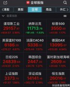 昨日全球股市飙涨，道指回撤800点