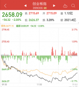 创业板盘中大跌3%：白酒医药猛跌