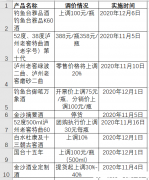 今年年底个别白酒停货涨价，为何反旺季常规操