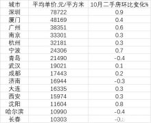 15个副省级城市房价变化：4城在下跌