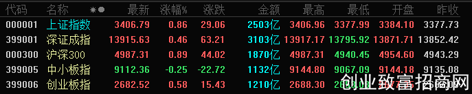 A股三大指数高开高走：沪指涨0.86%站上3400点
