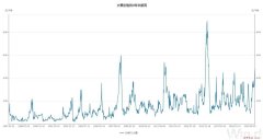 大葱价格创4年半新高，生姜同比涨幅达125%