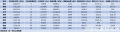 中西部GDP十强城市：重庆成都武汉稳居前三，一