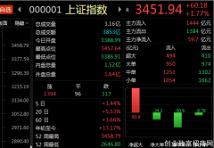 A股发飙！银行暴涨4.03%，北向资金狂买160亿
