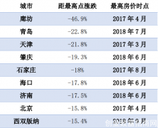 社科院报告：告别只涨不跌