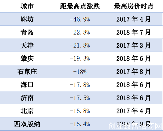 最高房价时点及跌幅分布表 图片基础数据：纬房大数据库 图片数据分析：纬房指数研究小组