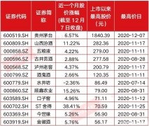 市值接近2.3万亿，贵州茅台股价创出历史新高