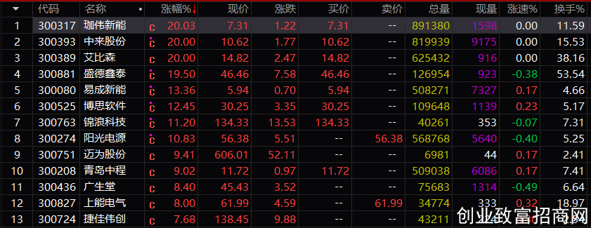 创业板收涨7%以上个股