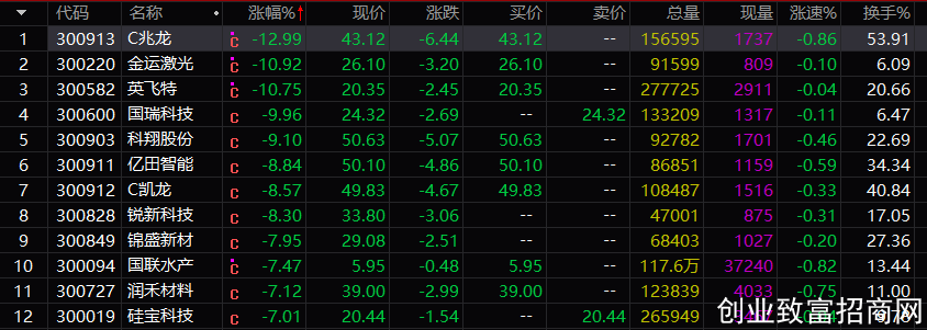 创业板跌幅超过7%个股