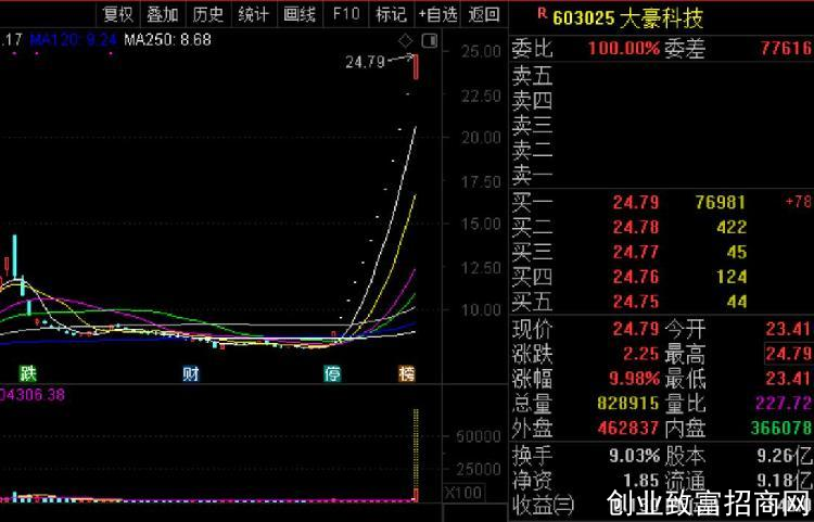 大豪科技收获12连板：未发现内幕知情人在此期间交易股票的行为