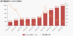 贵州茅台：2020年归母净利润同比增长13.3%
