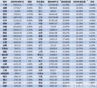 27个省会中11城GDP超万亿