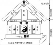 企业如何进行市场定位？