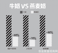 市值暴跌300亿，燕麦奶不过是在风口营销