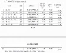 前三季度大亏21亿，永辉超市怎么了？